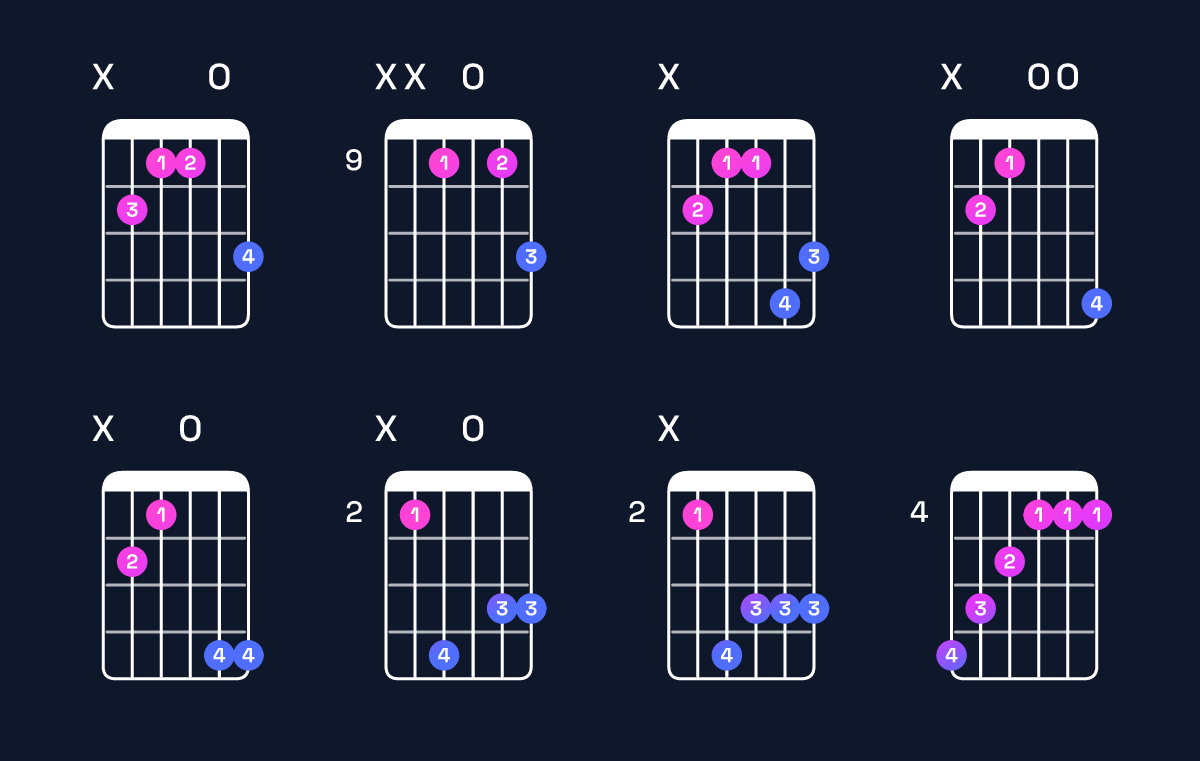 Chord chart for G♯ minor major 7th / B (1st inversion) Guitar Chord: Notes, Shapes & Bass Note | Guitar Wiz