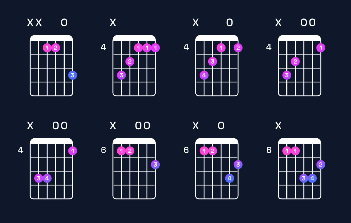 Chord chart for G♯ minor major 7th / D♯ (2nd inversion) Guitar Chord: Notes, Shapes & Bass Note | Guitar Wiz