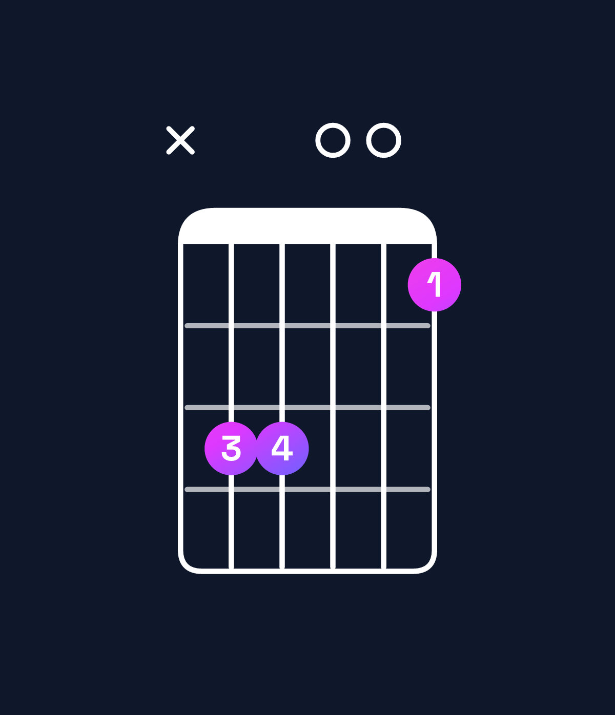 Chord chart for How to play G♯ minor major 7th / D♯ (2nd inversion) chord on guitar — Shape x66004 | Guitar Wiz