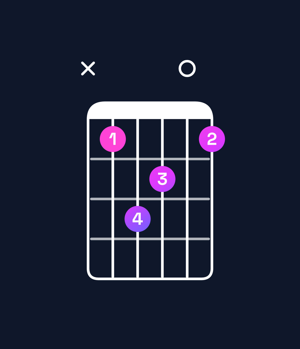Chord chart for How to play G♯ minor major 7th chord on guitar — Shape xbdc0b | Guitar Wiz