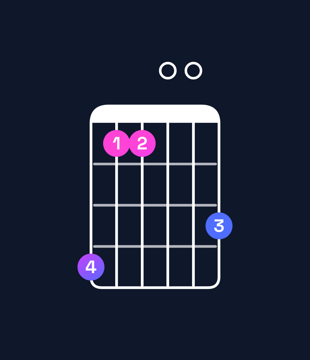 Chord chart for How to play G♯ minor major 9 chord on guitar — Shape 411003 | Guitar Wiz