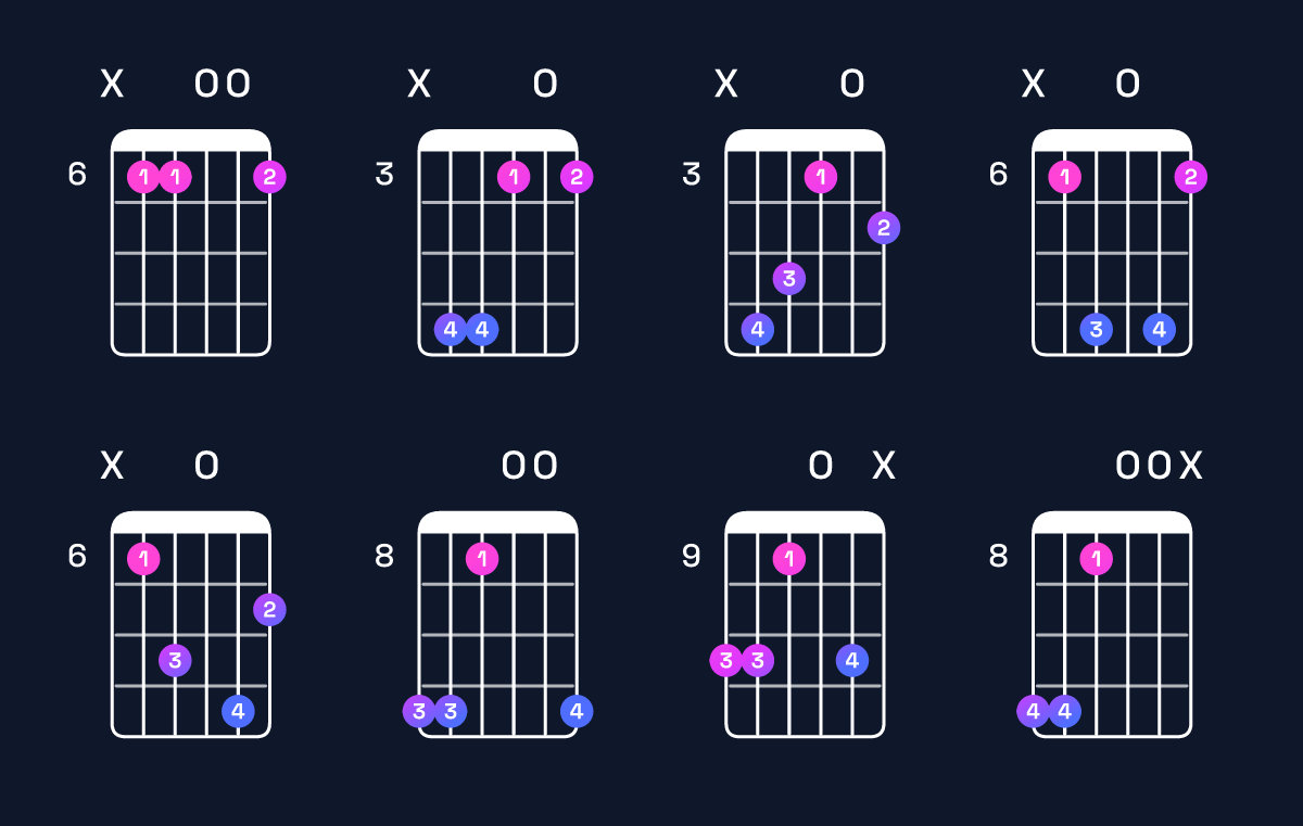 Chord chart for G♯ minor major 9 / D♯ (2nd inversion) Guitar Chord: Notes, Shapes & Bass Note | Guitar Wiz