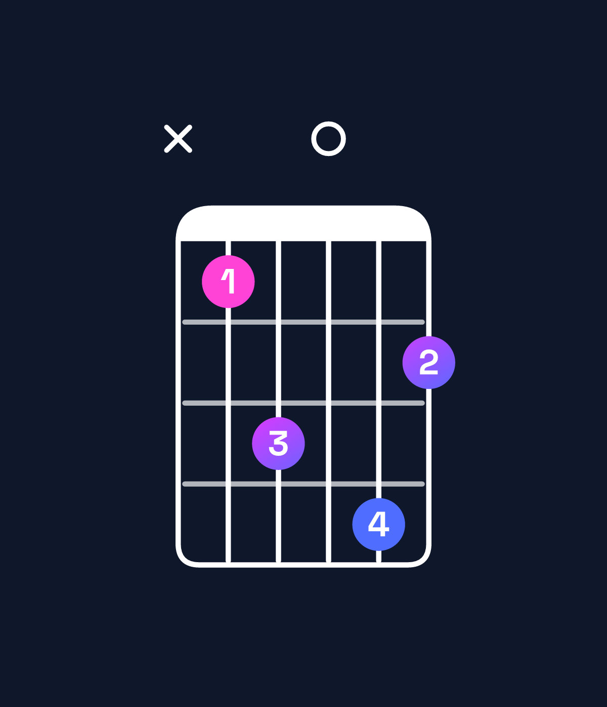 Chord chart for How to play G♯ minor major 9 / D♯ (2nd inversion) chord on guitar — Shape x68097 | Guitar Wiz