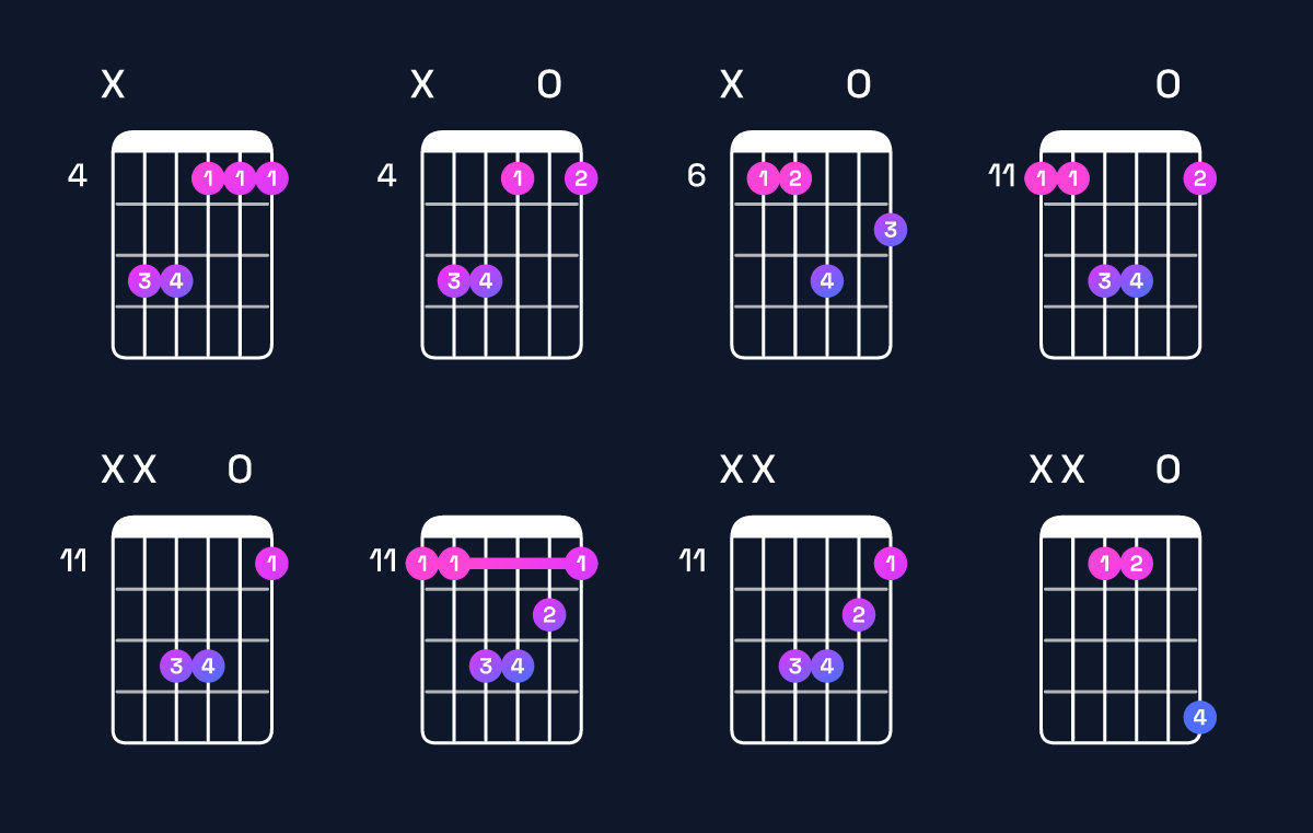 Chord chart for G♯ minor / D♯ (2nd inversion) Guitar Chord: Notes, Shapes & Bass Note | Guitar Wiz