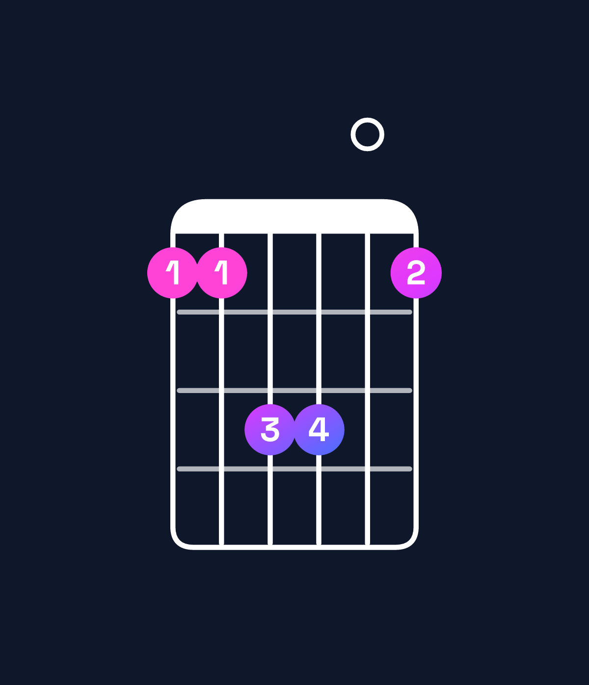 Chord chart for How to play G♯ minor / D♯ (2nd inversion) chord on guitar — Shape bbdd0b | Guitar Wiz