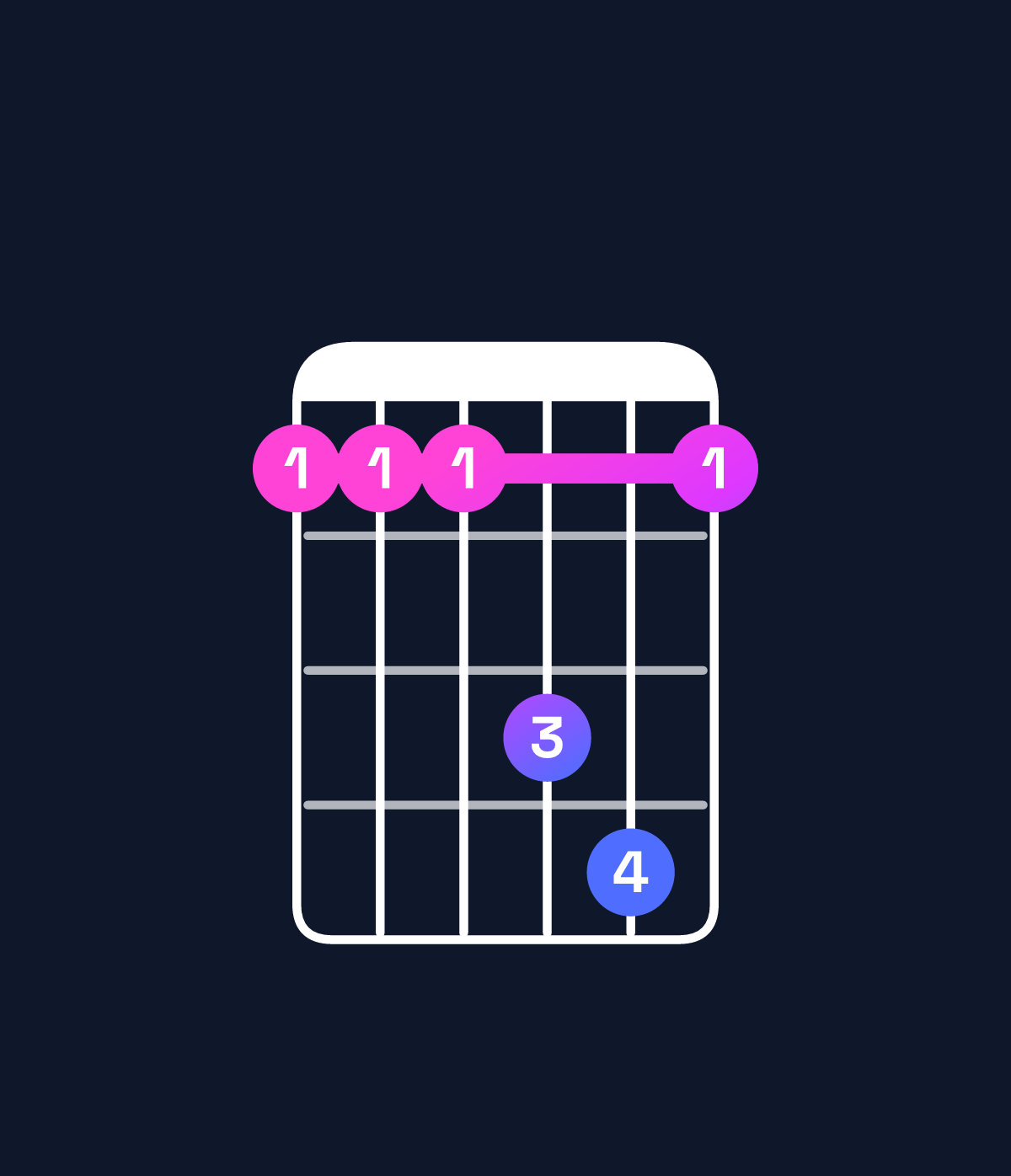 Chord chart for How to play G♯ suspended 4th / D♯ (2nd inversion) chord on guitar — Shape bbbdeb | Guitar Wiz