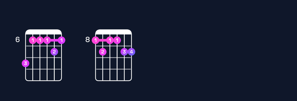 Chord chart for G♯11 / B♯ (1st inversion) Guitar Chord: Notes, Shapes & Bass Note | Guitar Wiz