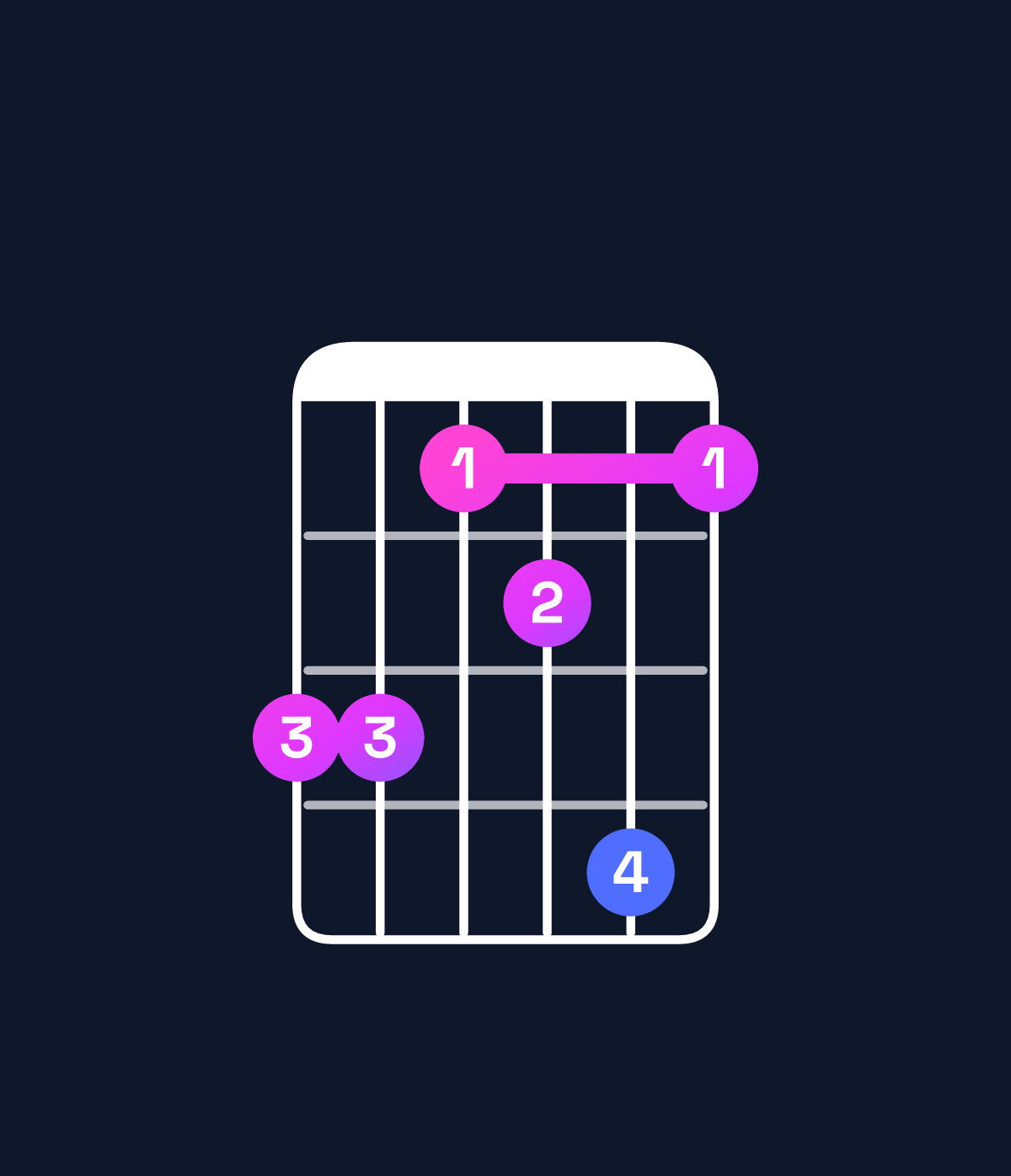 Chord chart for How to play G♯9 / A♯ (4th inversion) chord on guitar — Shape 664574 | Guitar Wiz