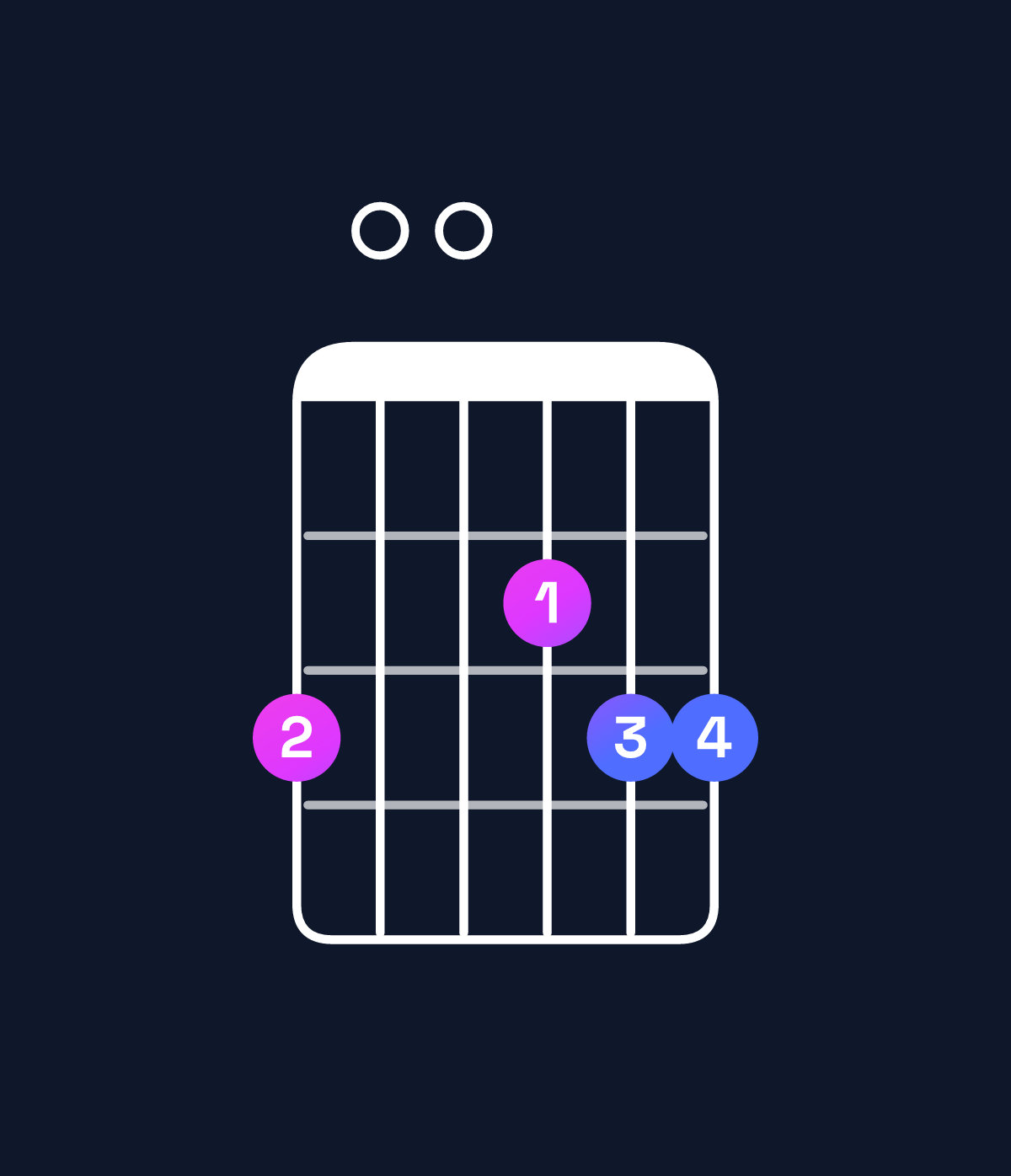 Chord chart for How to play G suspended 2nd chord on guitar — Shape 300233 | Guitar Wiz