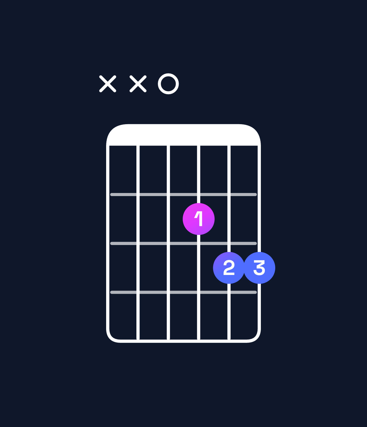 Chord chart for How to play G suspended 2nd / D (2nd inversion) chord on guitar — Shape xx0233 | Guitar Wiz