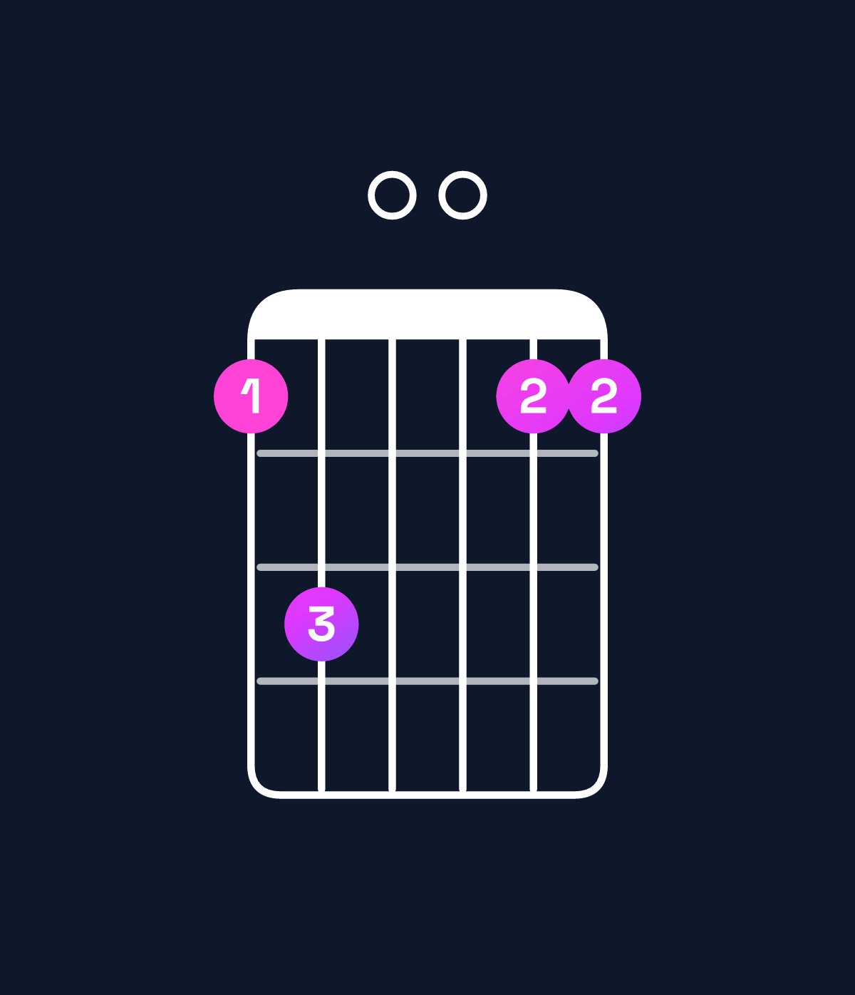 Chord chart for How to play G suspended 4th / C (1st inversion) chord on guitar — Shape 8a0088 | Guitar Wiz