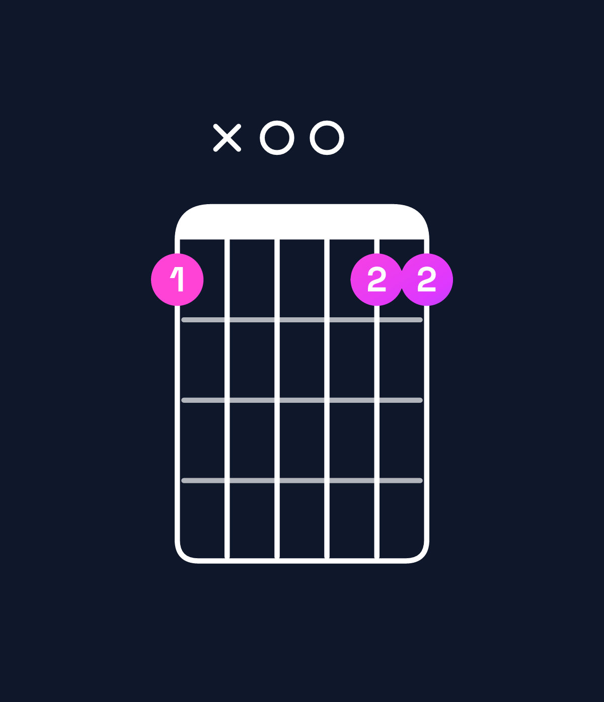 Chord chart for How to play G suspended 4th / C (1st inversion) chord on guitar — Shape 8x0088 | Guitar Wiz