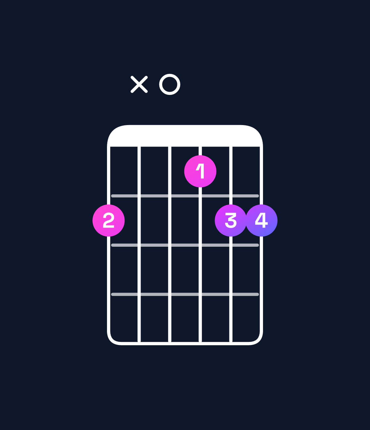 Chord chart for How to play G suspended 4th / C (1st inversion) chord on guitar — Shape 8x0788 | Guitar Wiz