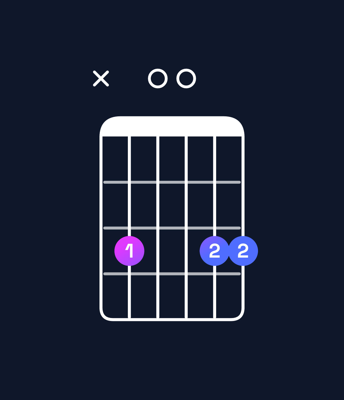 Chord chart for How to play G suspended 4th / C (1st inversion) chord on guitar — Shape x30033 | Guitar Wiz