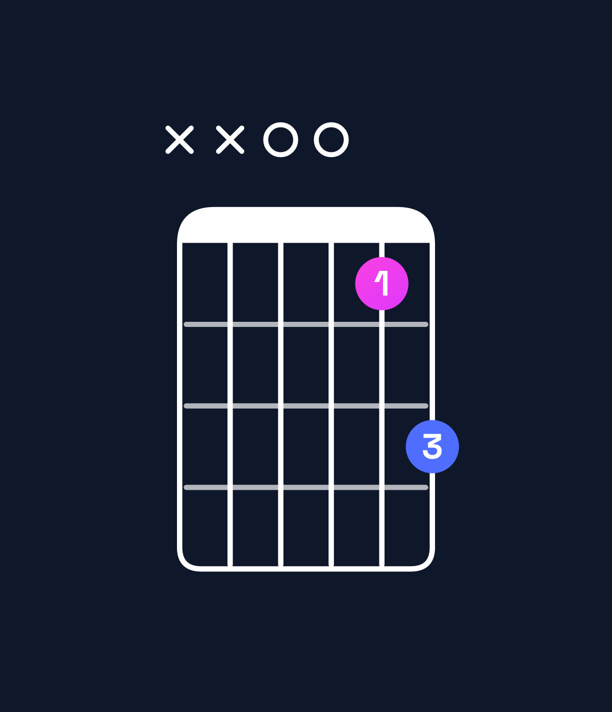 Chord chart for How to play G suspended 4th / D (2nd inversion) chord on guitar — Shape xx0013 | Guitar Wiz