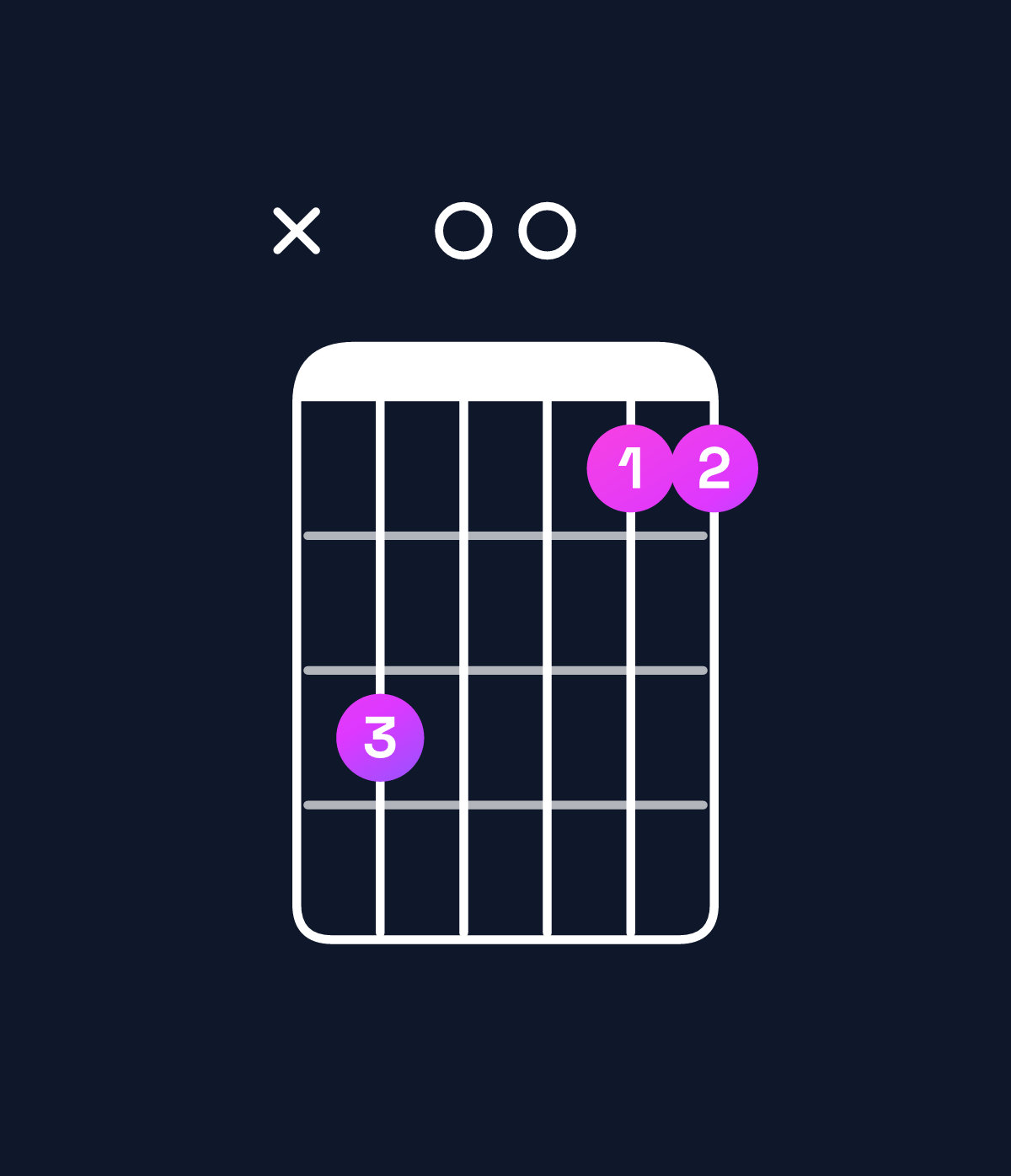 Chord chart for How to play G suspended 4th chord on guitar — Shape xa0088 | Guitar Wiz