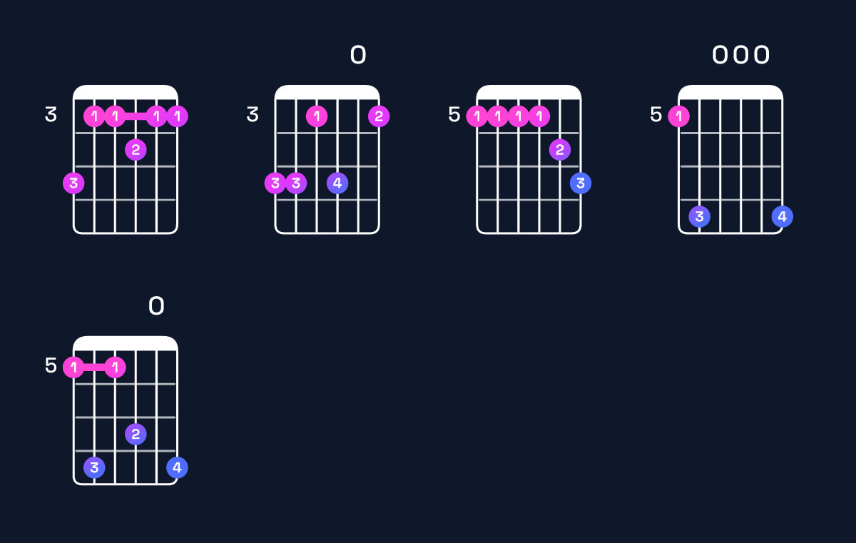 Chord chart for G11 / A (4th inversion) Guitar Chord: Notes, Shapes & Bass Note | Guitar Wiz