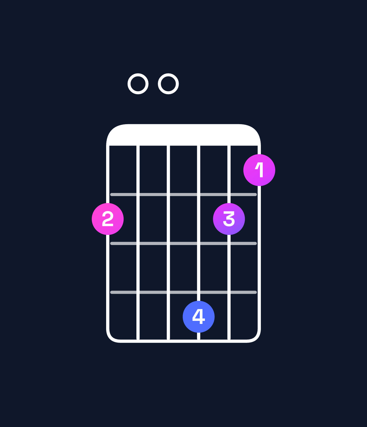 Chord chart for How to play G11 / C (5th inversion) chord on guitar — Shape 800a87 | Guitar Wiz