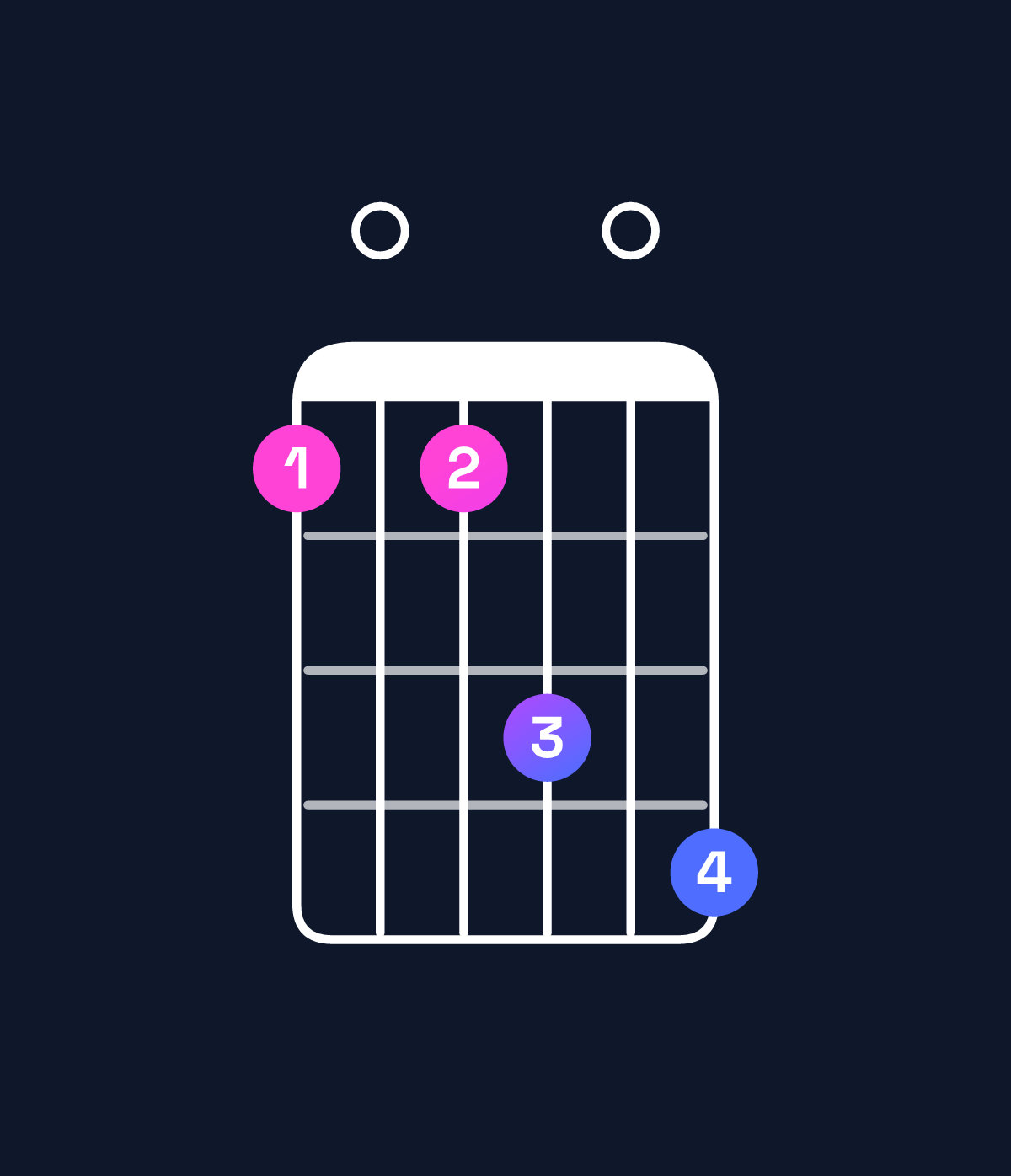 Chord chart for How to play G11 / D (2nd inversion) chord on guitar — Shape a0ac0d | Guitar Wiz