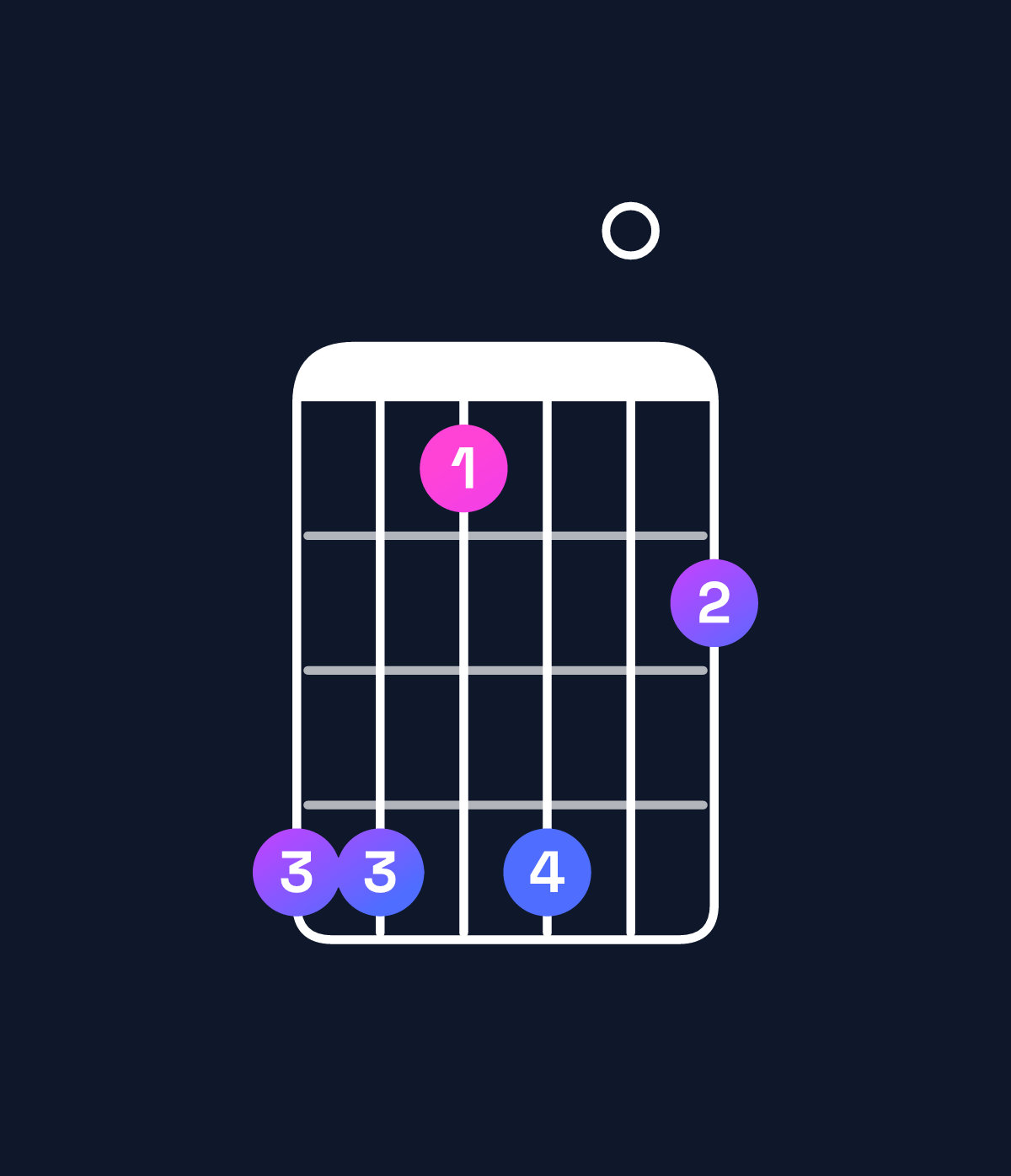Chord chart for How to play G11 / D (2nd inversion) chord on guitar — Shape aa7a08 | Guitar Wiz