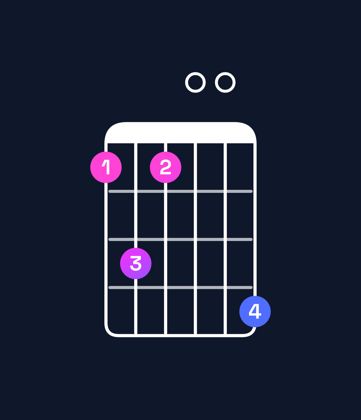 Chord chart for How to play G11 / D (2nd inversion) chord on guitar — Shape aca00d | Guitar Wiz