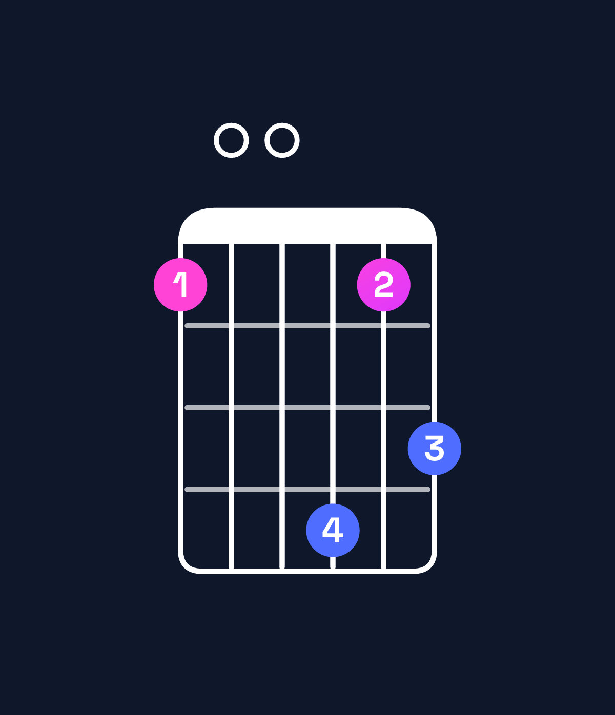 Chord chart for How to play G11 / F (3rd inversion) chord on guitar — Shape 100413 | Guitar Wiz