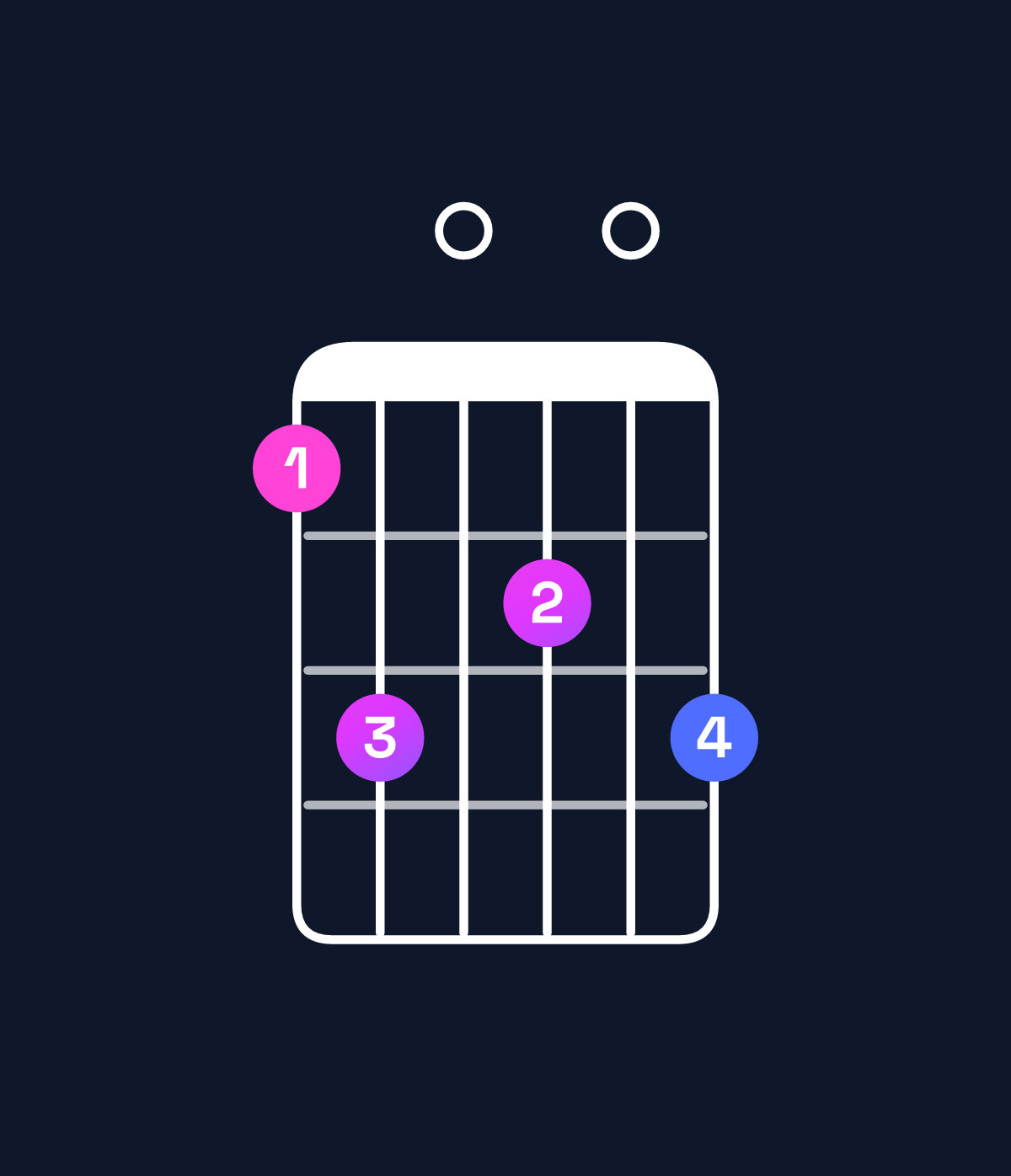 Chord chart for How to play G11 / F (3rd inversion) chord on guitar — Shape 130203 | Guitar Wiz