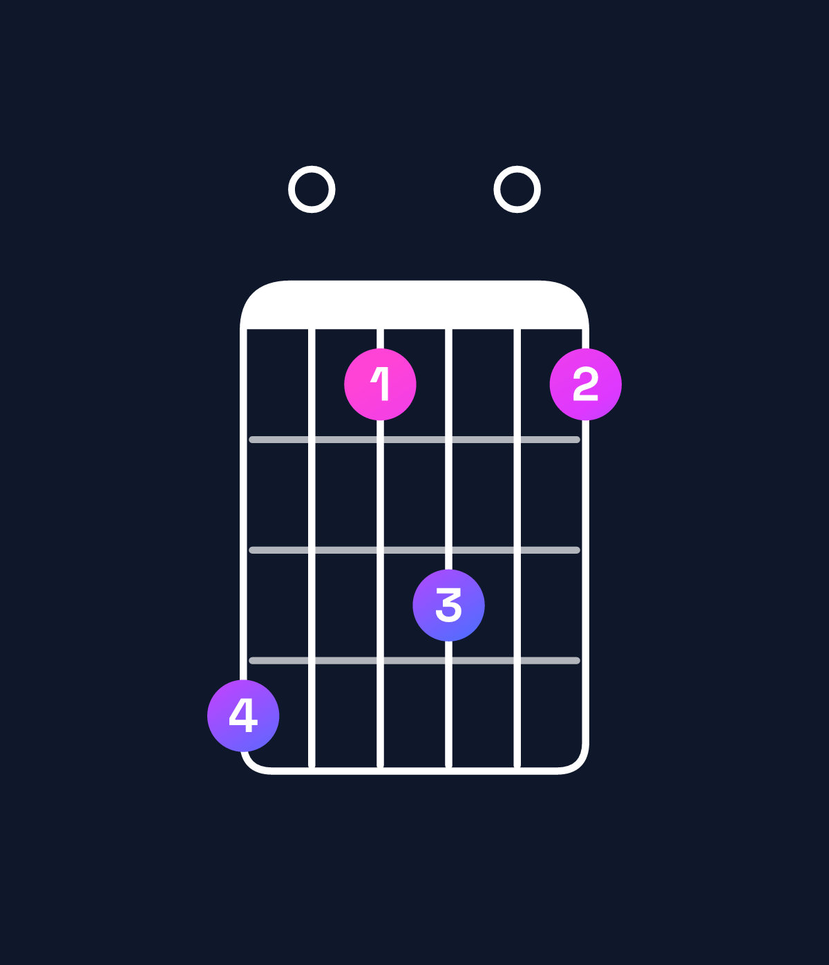 Chord chart for How to play G11 / F (3rd inversion) chord on guitar — Shape d0ac0a | Guitar Wiz