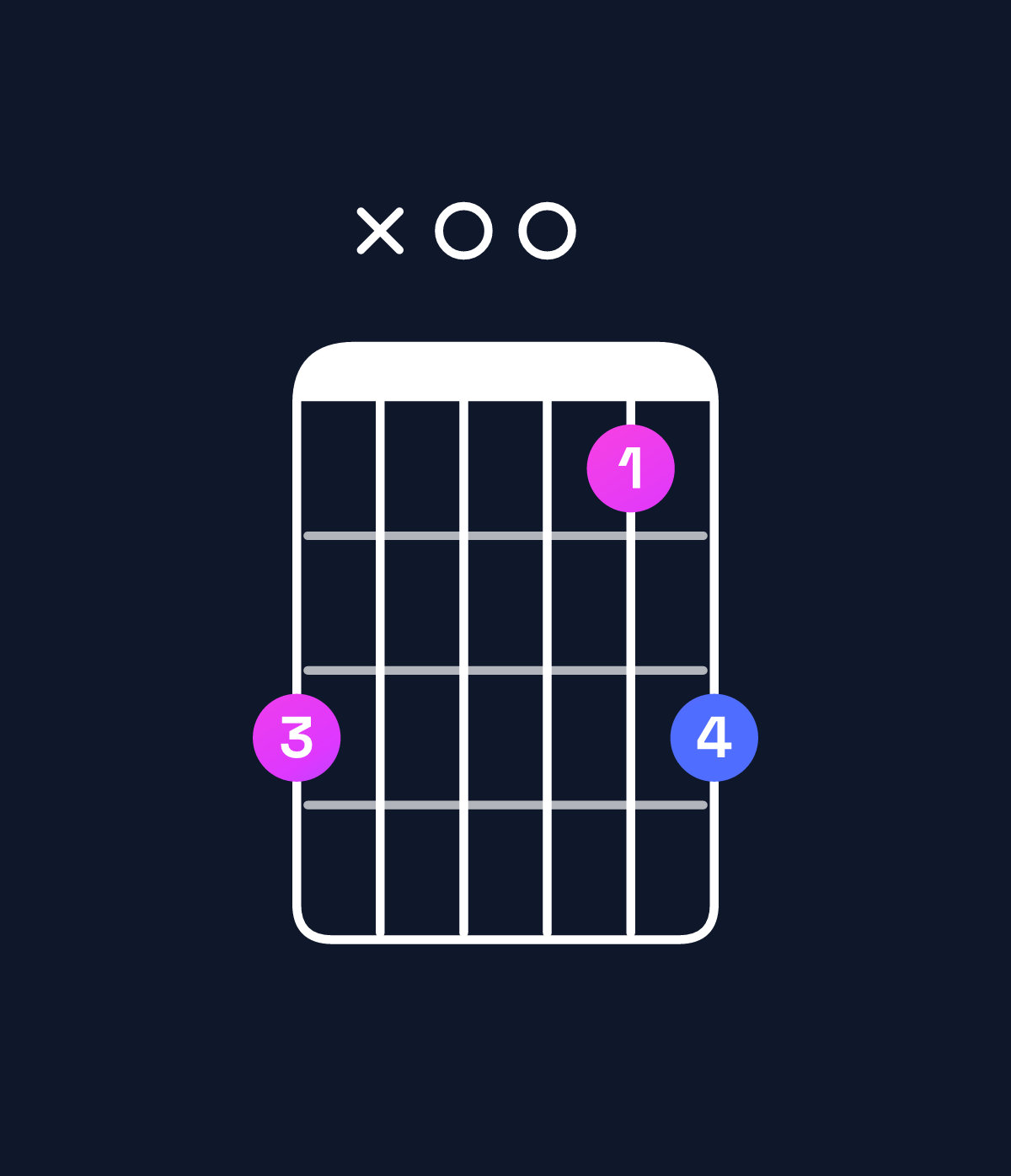 Chord chart for How to play G5 / D (1st inversion) chord on guitar — Shape ax008a | Guitar Wiz