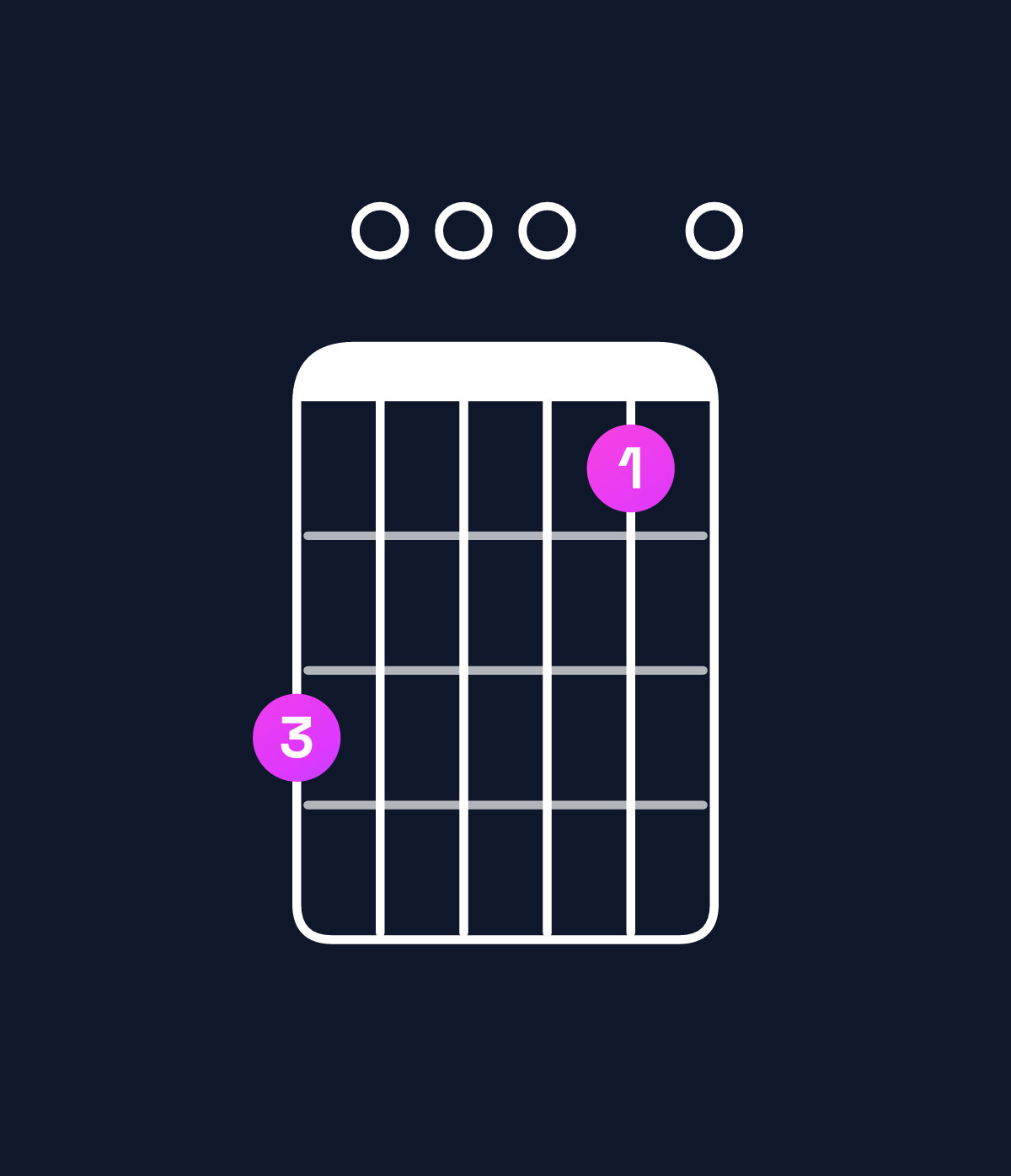 Chord chart for How to play G6 suspended 2nd / A (1st inversion) chord on guitar — Shape 500030 | Guitar Wiz