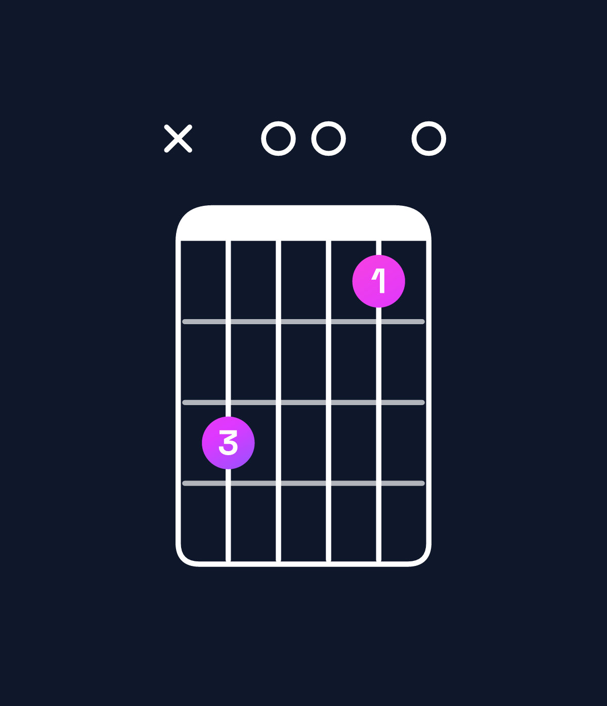 Chord chart for How to play G6 suspended 4th / C (1st inversion) chord on guitar — Shape x30010 | Guitar Wiz