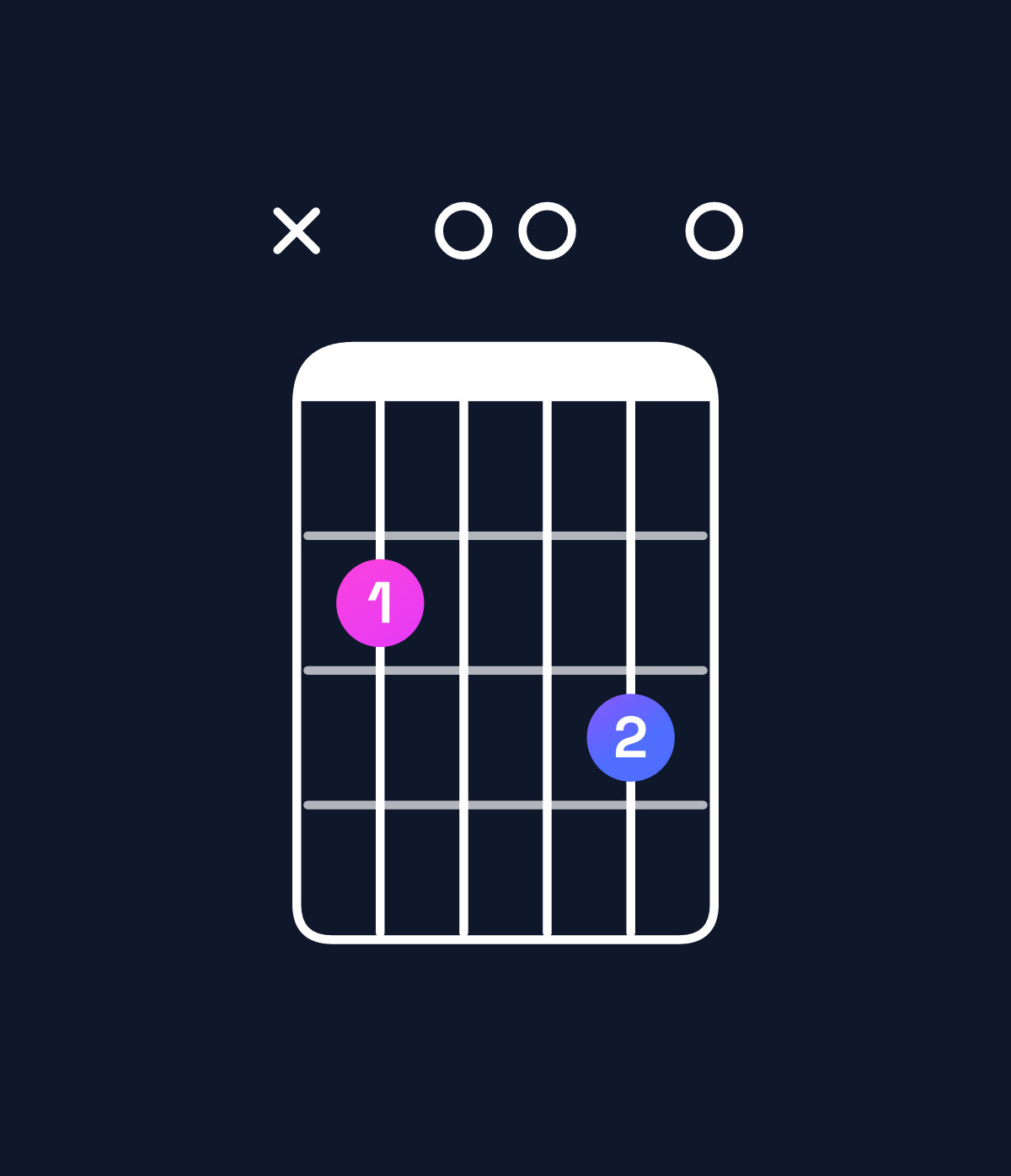 Chord chart for How to play G6 / B (1st inversion) chord on guitar — Shape x20030 | Guitar Wiz
