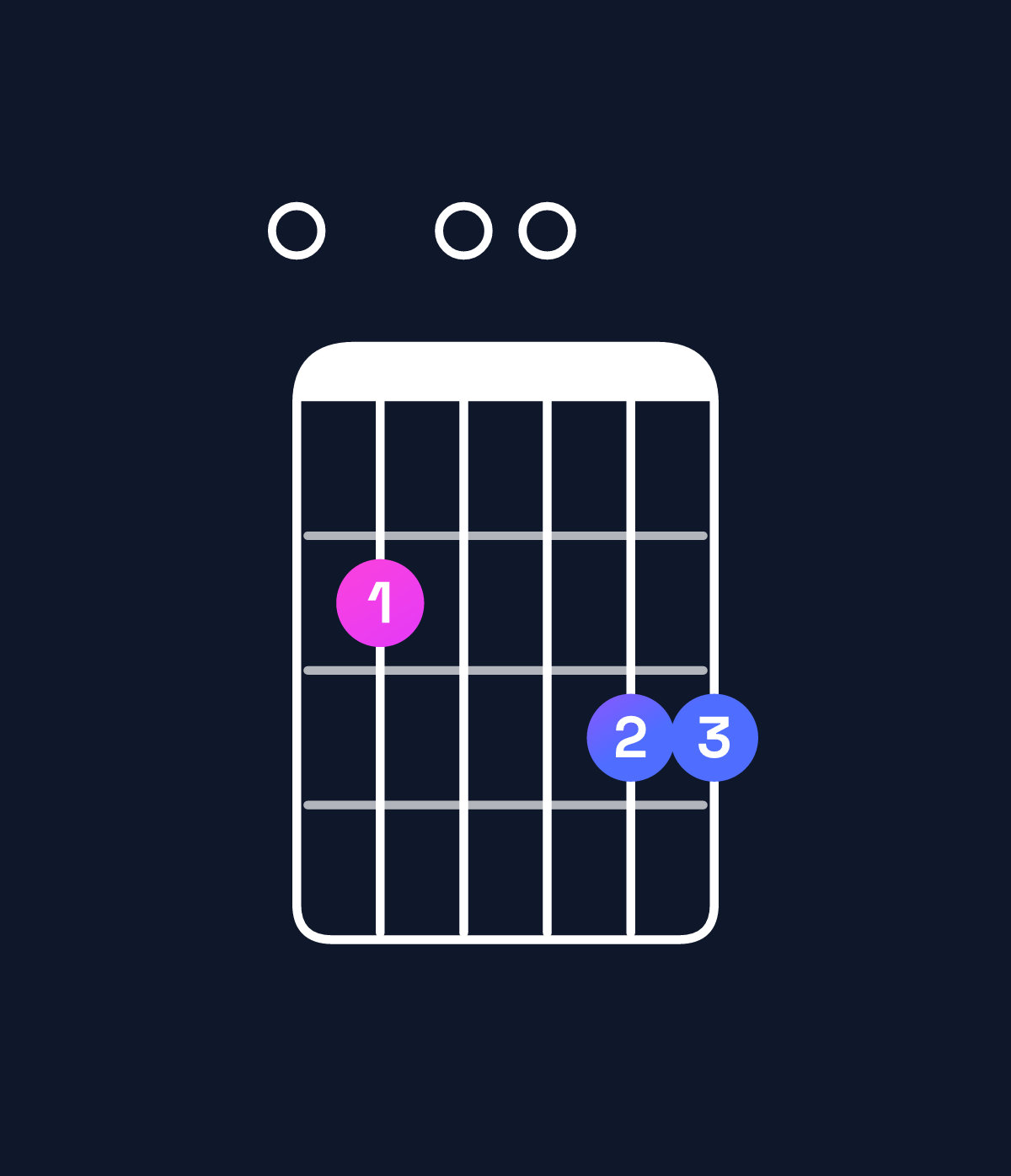 Chord chart for How to play G6 / E (3rd inversion) chord on guitar — Shape 020033 | Guitar Wiz