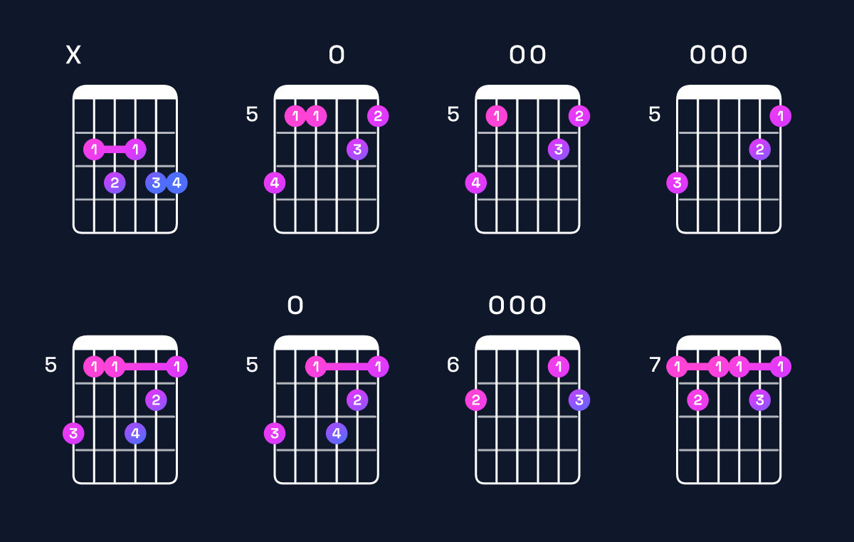Chord chart for G9 / B (1st inversion) Guitar Chord: Notes, Shapes & Bass Note | Guitar Wiz