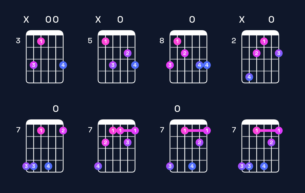 Chord chart for G9 / D (2nd inversion) Guitar Chord: Notes, Shapes & Bass Note | Guitar Wiz