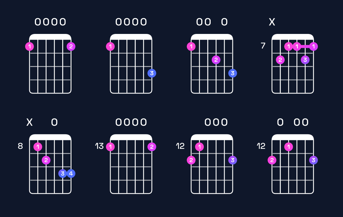 Chord chart for G9 / F (3rd inversion) Guitar Chord: Notes, Shapes & Bass Note | Guitar Wiz