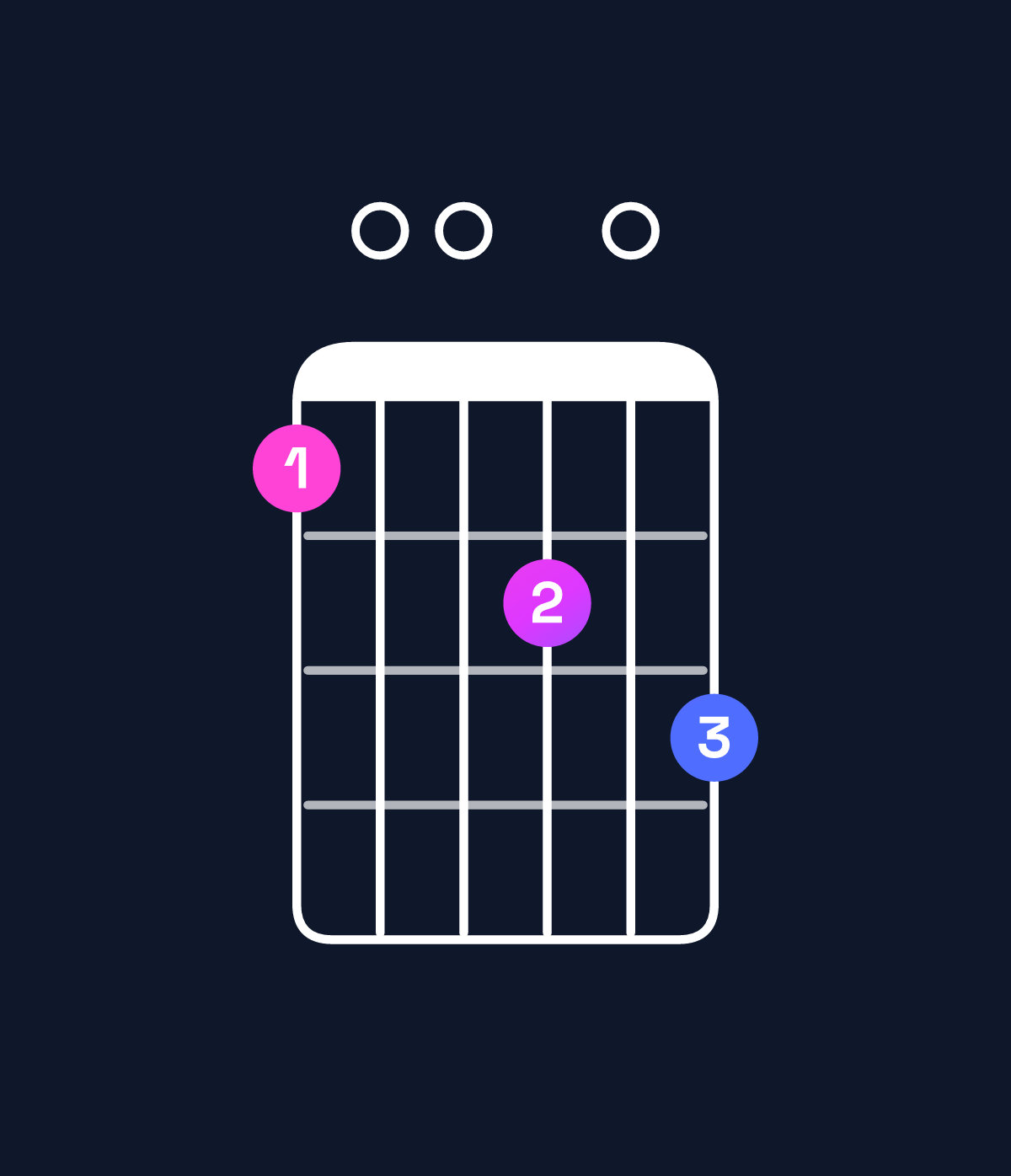 Chord chart for How to play G9 / F (3rd inversion) chord on guitar — Shape 100203 | Guitar Wiz