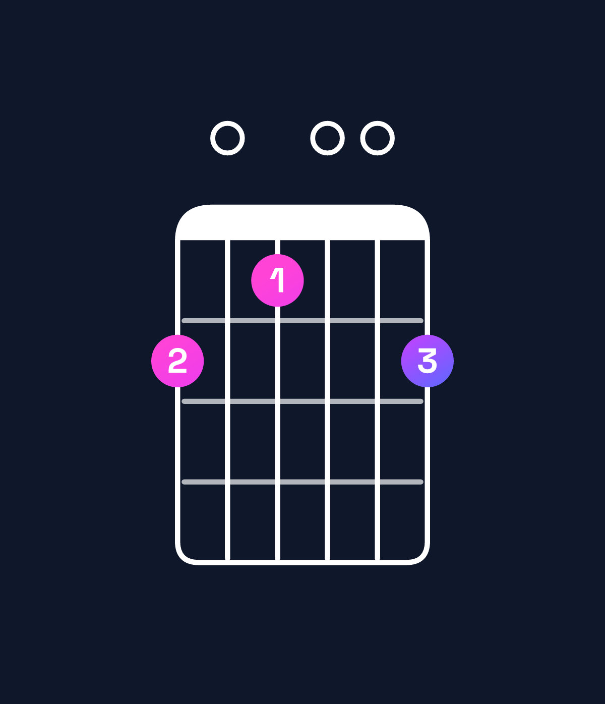 Chord chart for How to play G9 / F (3rd inversion) chord on guitar — Shape d0c00d | Guitar Wiz