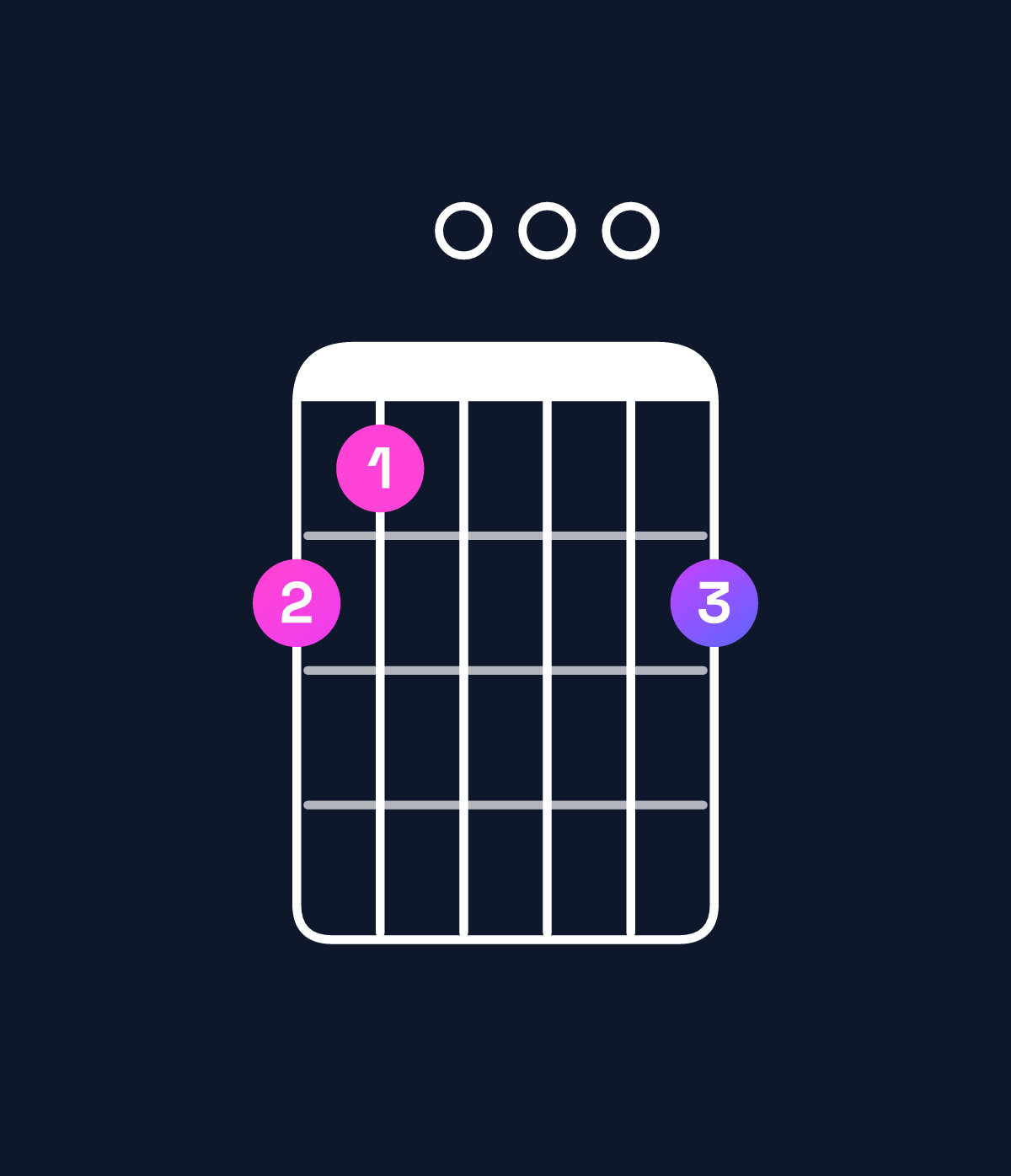 Chord chart for How to play G9 / F (3rd inversion) chord on guitar — Shape dc000d | Guitar Wiz